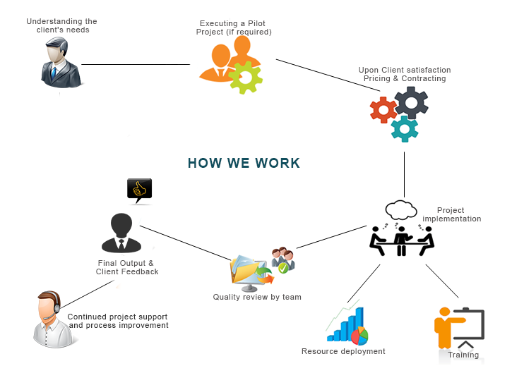 How We Work